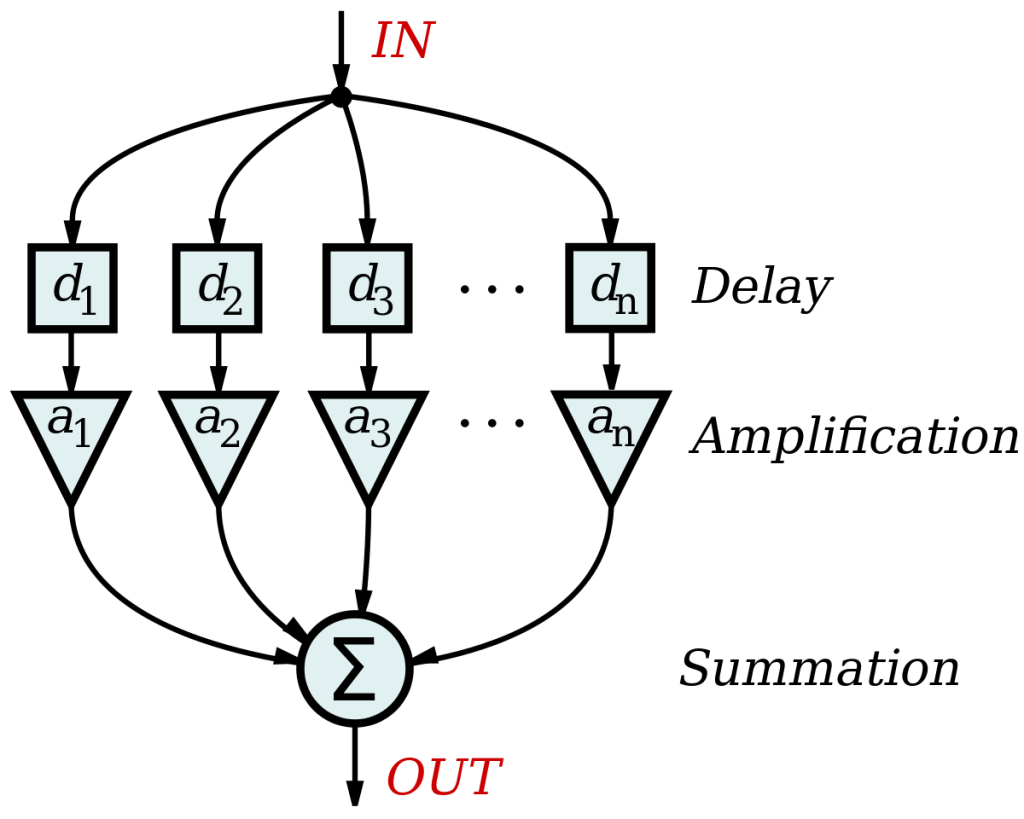 Digital Filters