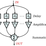Digital Filters