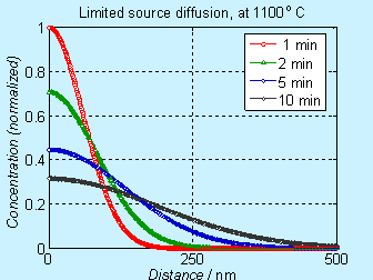 Limited source diffusion