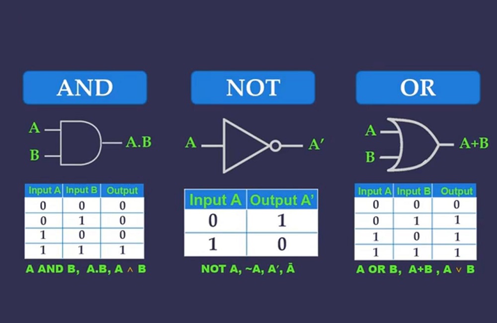 Boolean Algebra Theorems