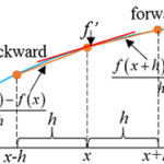 The finite difference method
