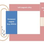 Magnetic Circuit Calculations: