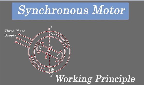 Basic Operation of The Synchronous Machine
