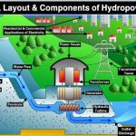 Types of Hydropower Plants
