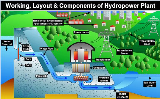 Types of Hydropower Plants