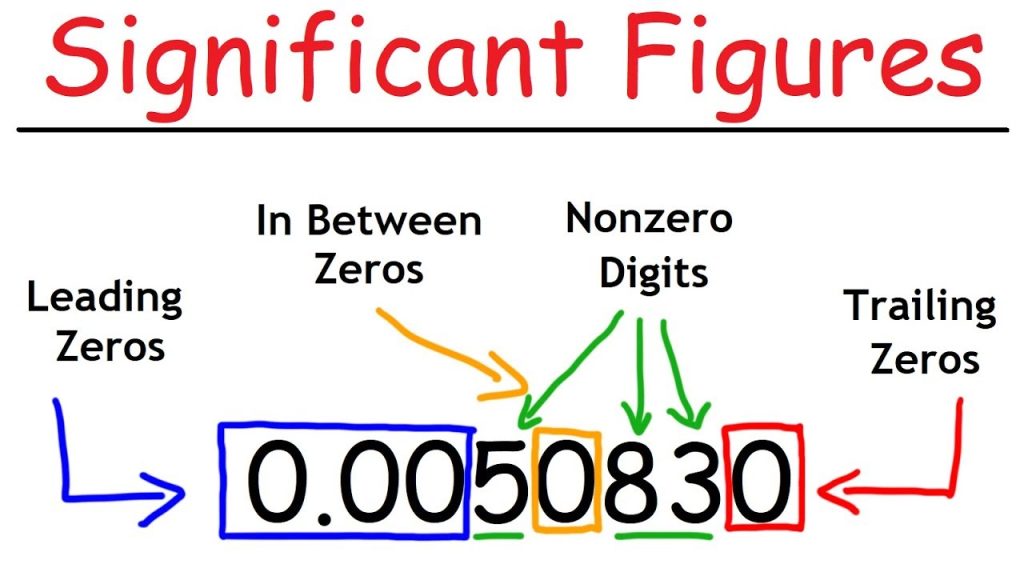 Significant Digits and Engineering Units
