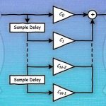 FIR Filter Design by Windowing: Concepts and the Rectangular Window